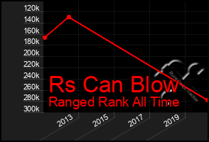 Total Graph of Rs Can Blow