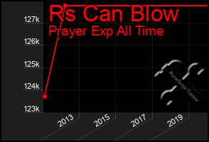 Total Graph of Rs Can Blow