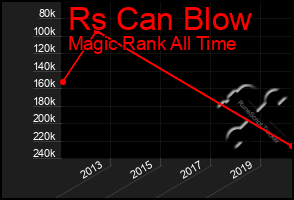 Total Graph of Rs Can Blow