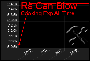 Total Graph of Rs Can Blow