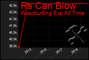 Total Graph of Rs Can Blow