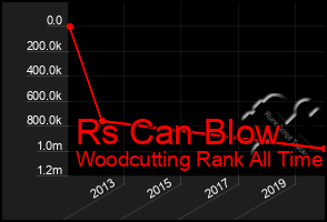Total Graph of Rs Can Blow