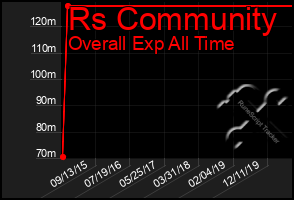 Total Graph of Rs Community