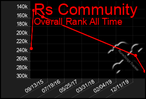 Total Graph of Rs Community
