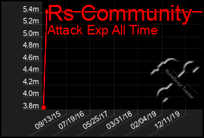 Total Graph of Rs Community