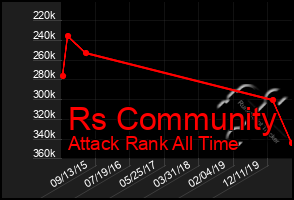 Total Graph of Rs Community