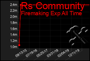 Total Graph of Rs Community
