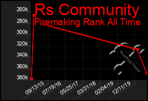 Total Graph of Rs Community