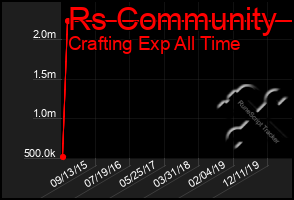 Total Graph of Rs Community