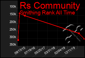 Total Graph of Rs Community