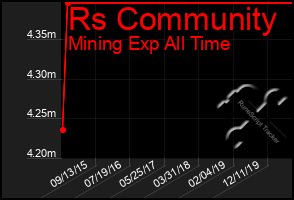 Total Graph of Rs Community