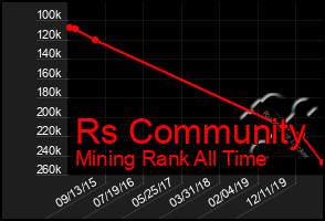 Total Graph of Rs Community