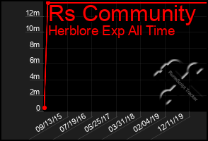 Total Graph of Rs Community