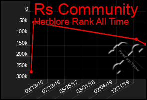 Total Graph of Rs Community