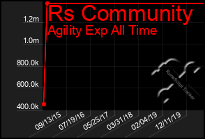 Total Graph of Rs Community