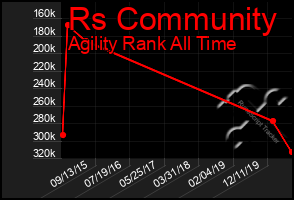 Total Graph of Rs Community