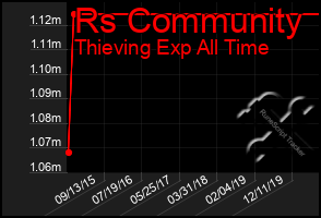 Total Graph of Rs Community