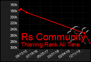 Total Graph of Rs Community