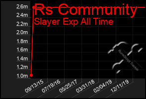 Total Graph of Rs Community