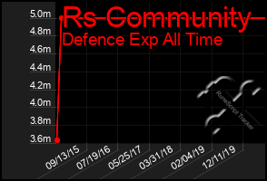 Total Graph of Rs Community