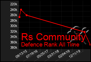 Total Graph of Rs Community