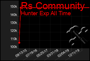 Total Graph of Rs Community