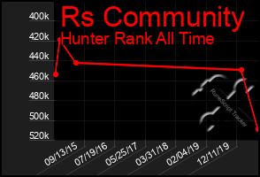 Total Graph of Rs Community