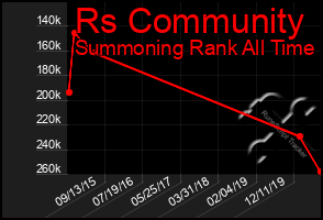 Total Graph of Rs Community