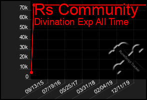 Total Graph of Rs Community
