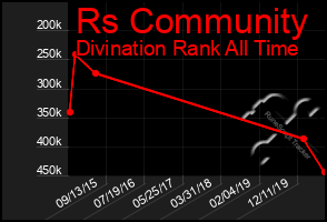 Total Graph of Rs Community