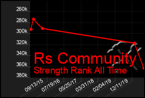 Total Graph of Rs Community