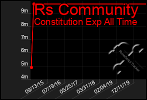 Total Graph of Rs Community