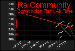Total Graph of Rs Community