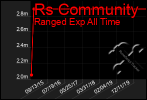 Total Graph of Rs Community