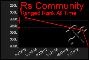 Total Graph of Rs Community