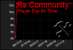 Total Graph of Rs Community