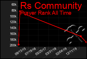 Total Graph of Rs Community