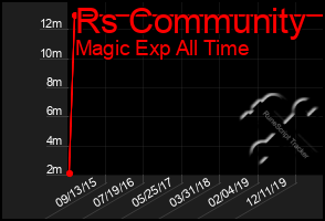 Total Graph of Rs Community