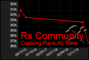Total Graph of Rs Community