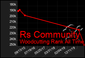 Total Graph of Rs Community
