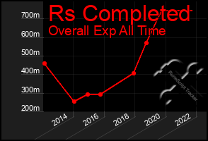 Total Graph of Rs Completed