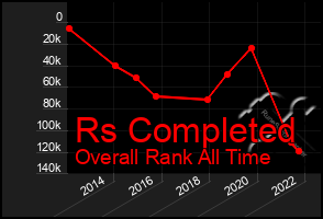 Total Graph of Rs Completed