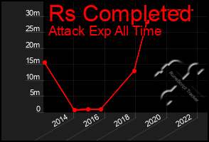 Total Graph of Rs Completed