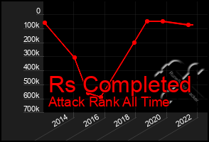 Total Graph of Rs Completed