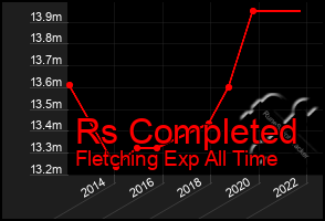 Total Graph of Rs Completed