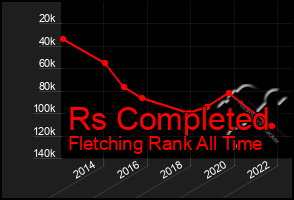 Total Graph of Rs Completed