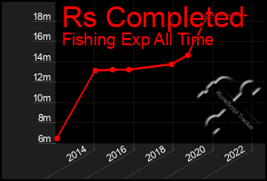 Total Graph of Rs Completed