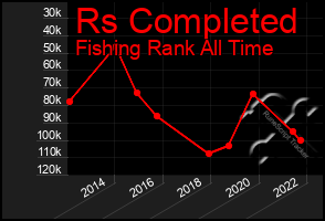 Total Graph of Rs Completed