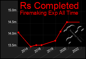 Total Graph of Rs Completed