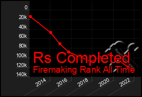 Total Graph of Rs Completed